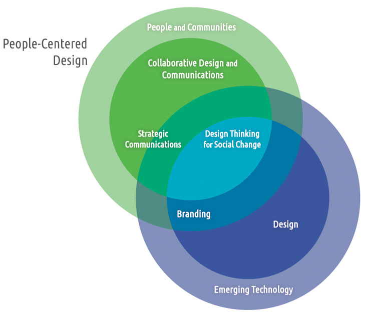 People and Communities