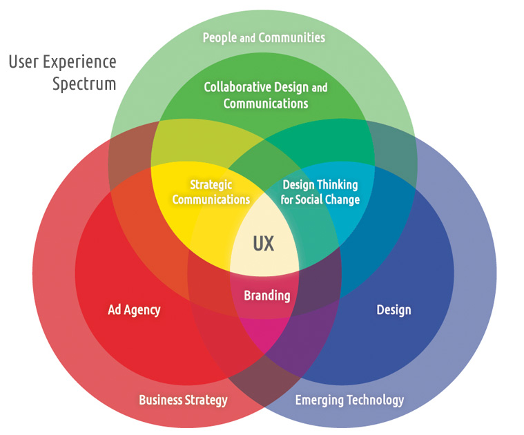 User Experience Spectrum